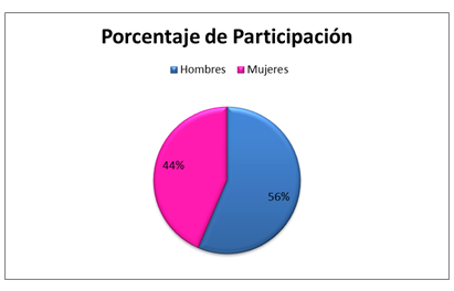 Porcentaje de Participación.